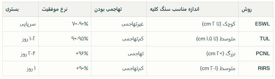 4 روش برتر سنگ شکنی کلیه مقایسه کامل ESWL، TUL